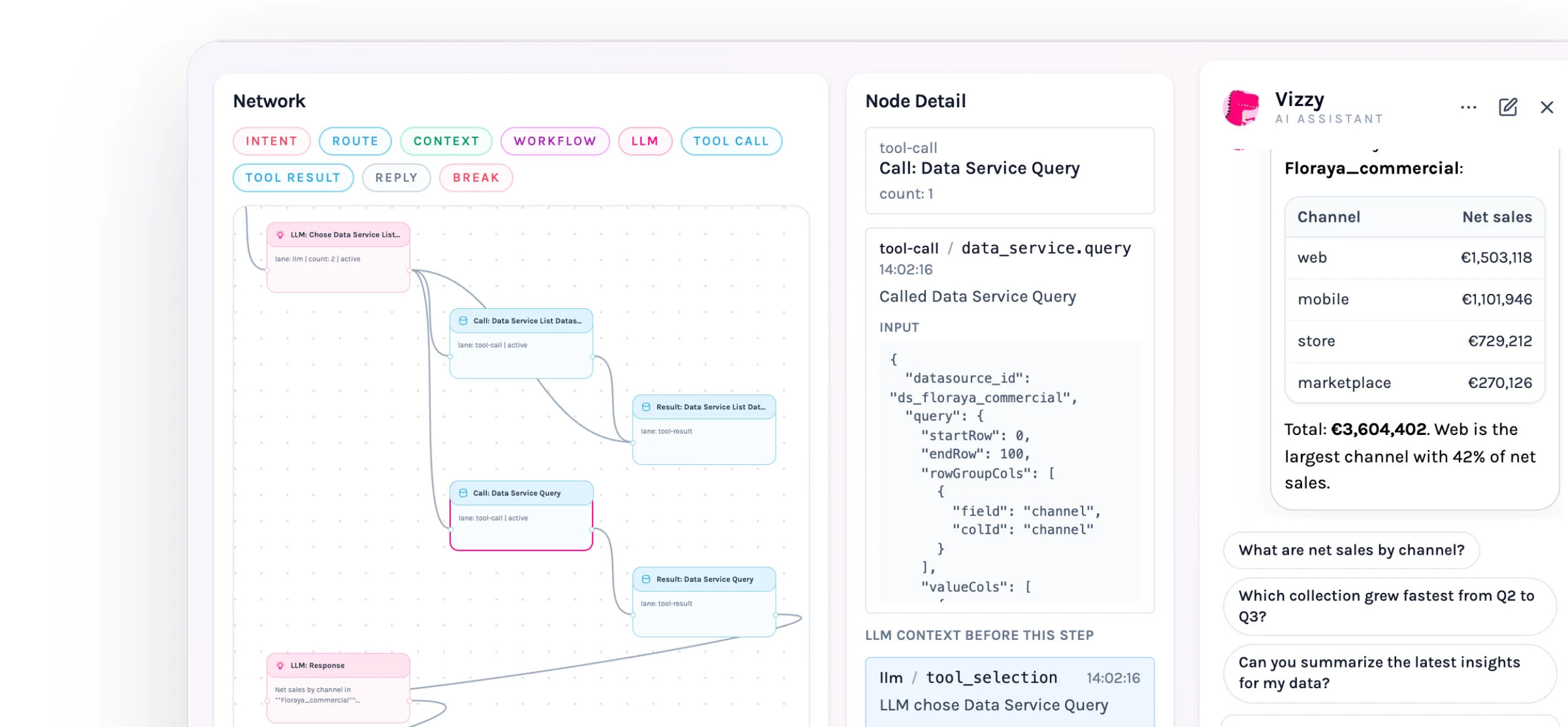 Vizzy answering net sales by channel with a table, next to the AI Trace network and node detail that show the data service query behind the answer