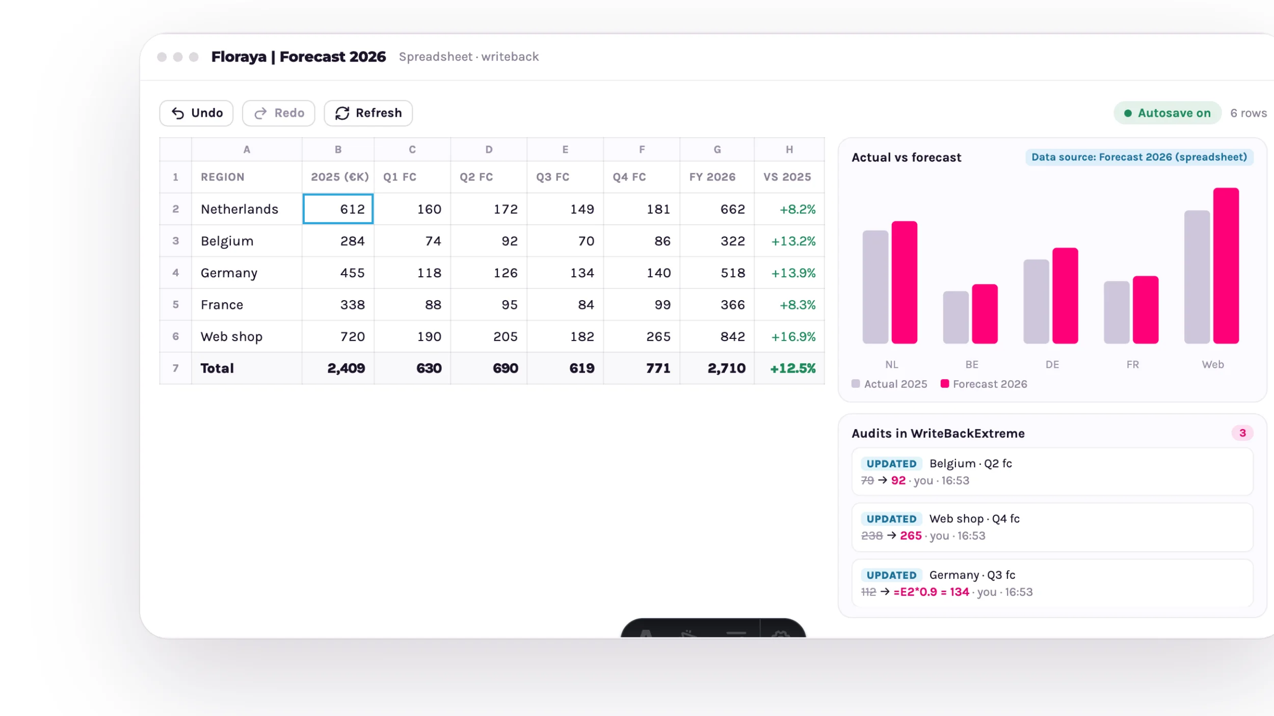 Trulyp Analytics writeback spreadsheet with forecast per region and quarter, a formula cell, an actual-versus-forecast chart and the WriteBackExtreme audit list